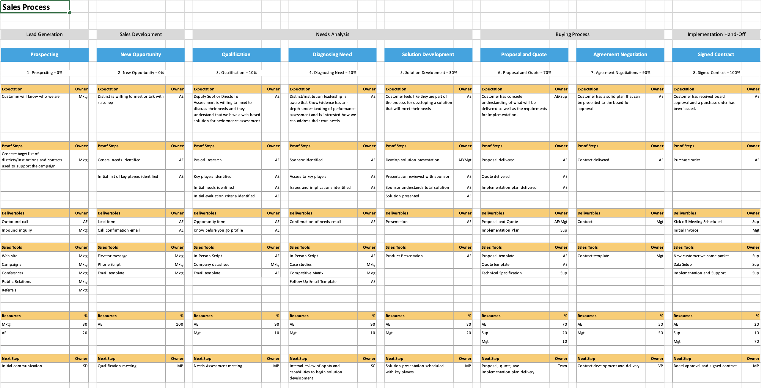 Sales Process Stages